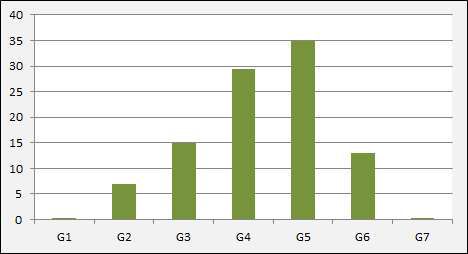 Distribución de grupos del NSE